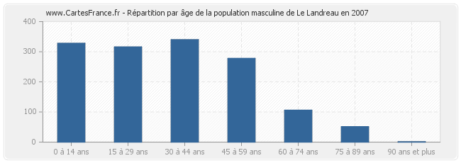 Répartition par âge de la population masculine de Le Landreau en 2007